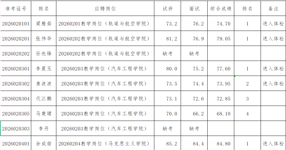 高技能人才岗位）体检及考察通知